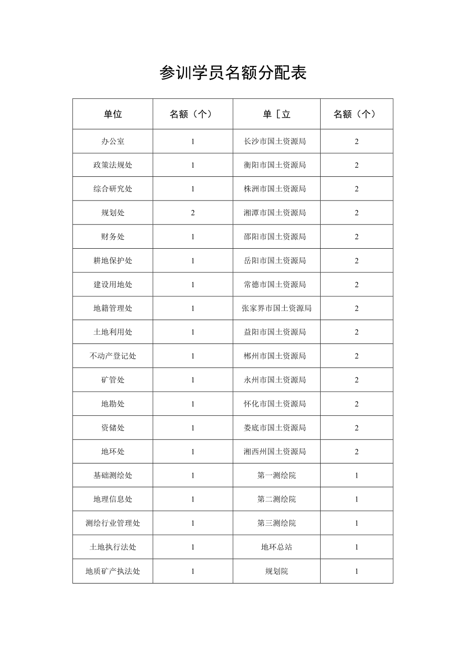 参训学员名额分配表.docx_第1页