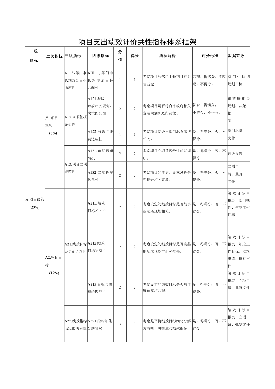 项目支出绩效评价共性指标体系框架.docx_第1页