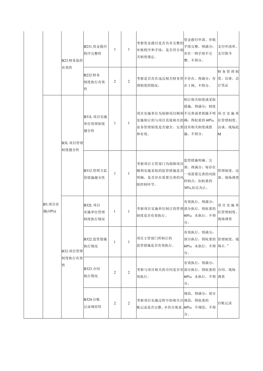 项目支出绩效评价共性指标体系框架.docx_第3页