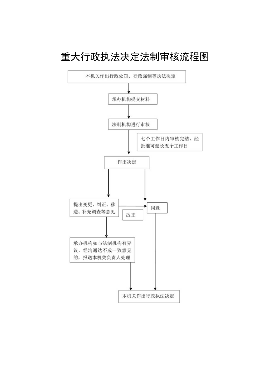 重大行政执法决定法制审核流程图.docx_第1页