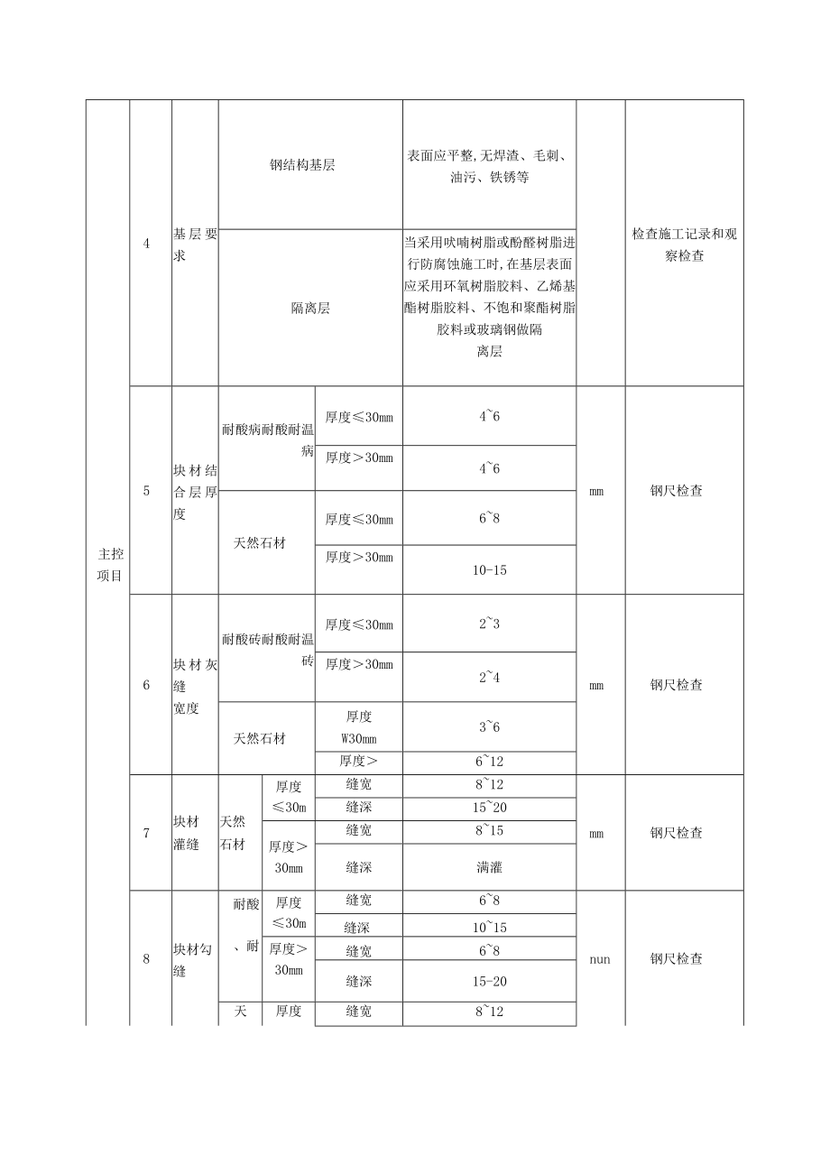 树脂类防腐蚀工程质量标准及检验方法.docx_第2页