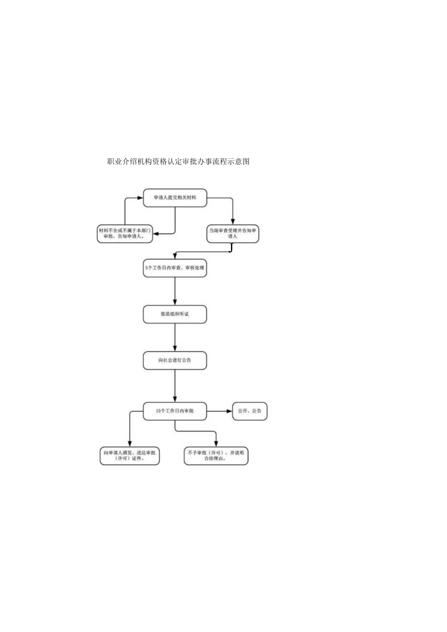 职业介绍机构资格认定审批办事流程示意图.docx_第2页