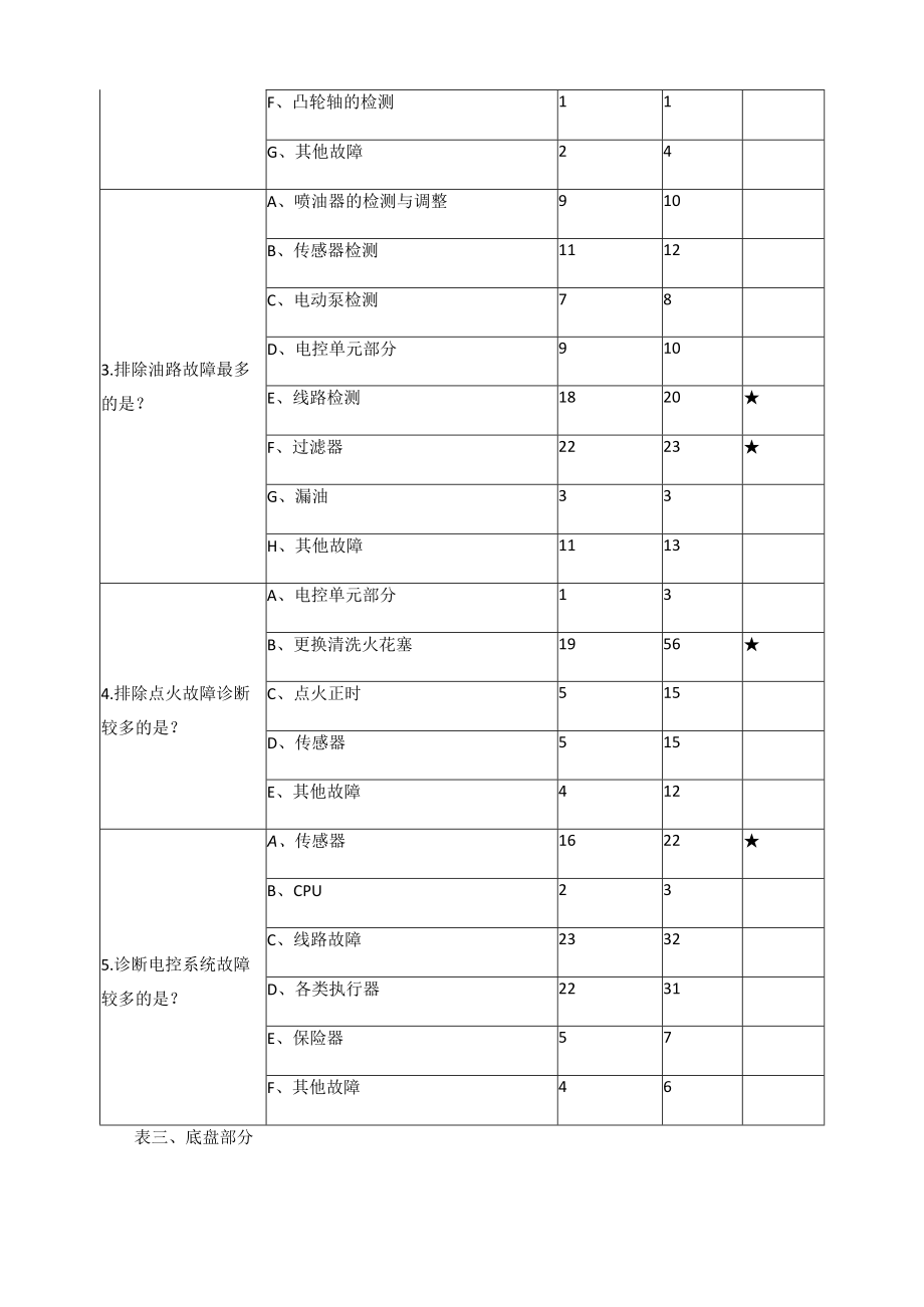 汽车运用与维修专业课程结构的分析报告.docx_第3页