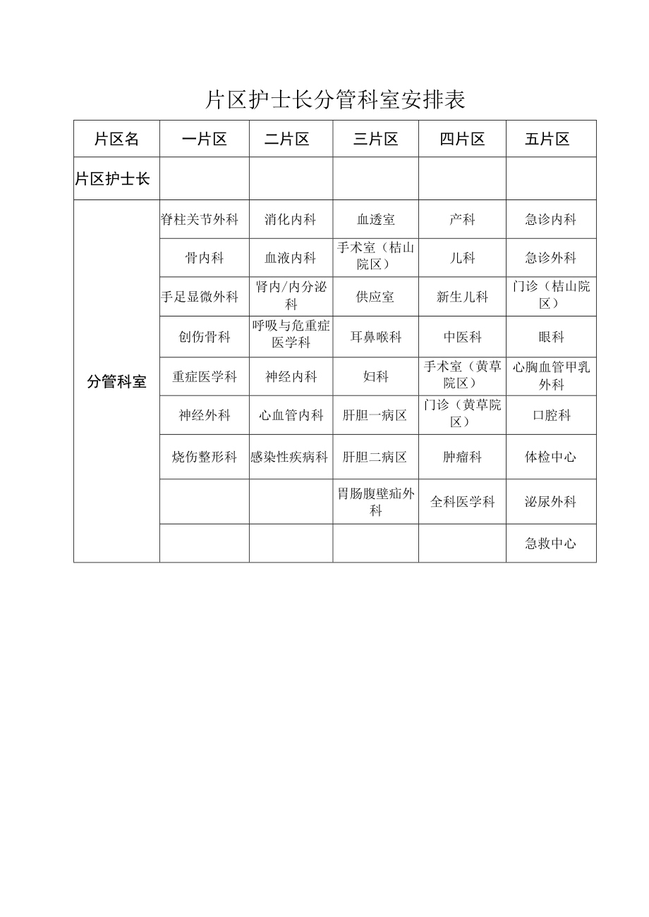 片区护士长分管科室安排表.docx_第1页