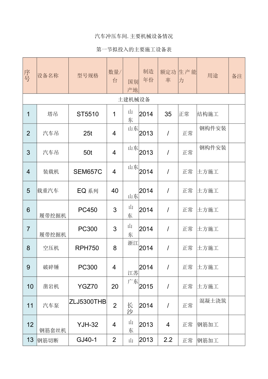 汽车冲压车间-主要机械设备情况.docx_第1页