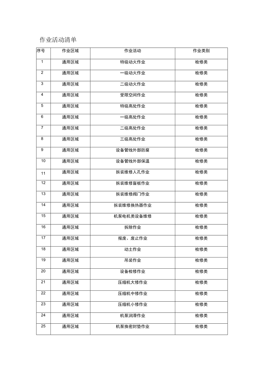 氯碱及PVC企业作业活动清单.docx_第1页