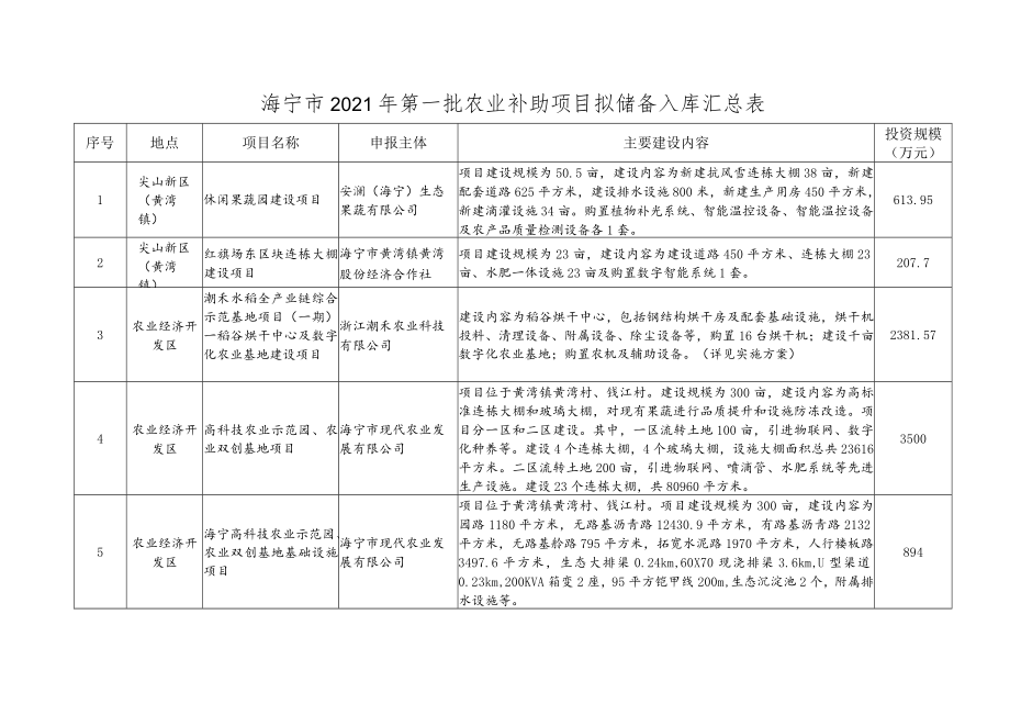 海宁市2021年第一批农业补助项目拟储备入库汇总表.docx_第1页