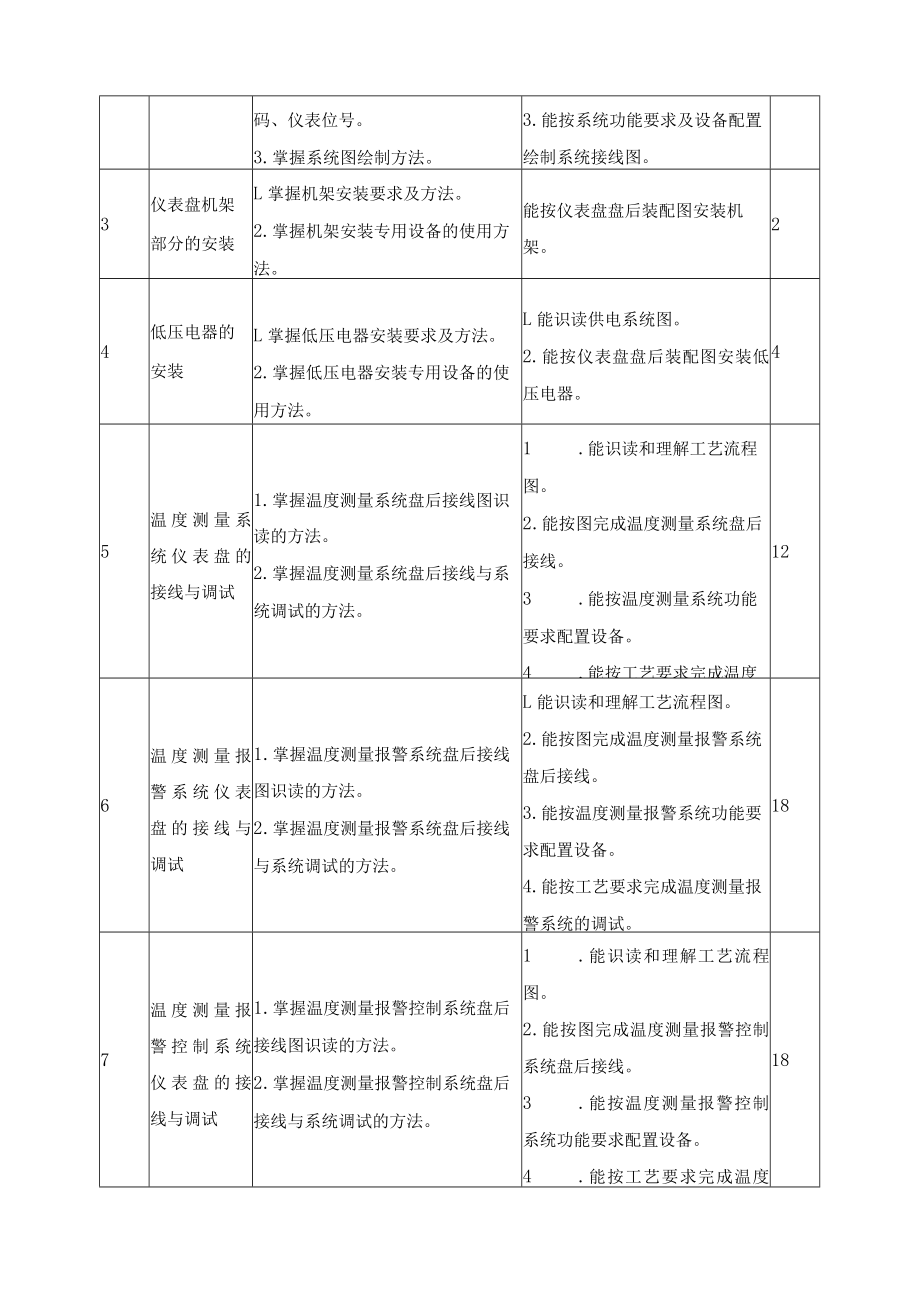 《仪表盘接线与调试》课程标准.docx_第3页