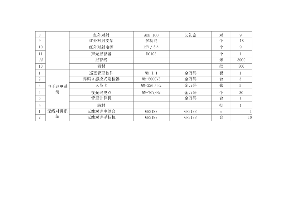 校园安防系统主要配置清单.docx_第3页