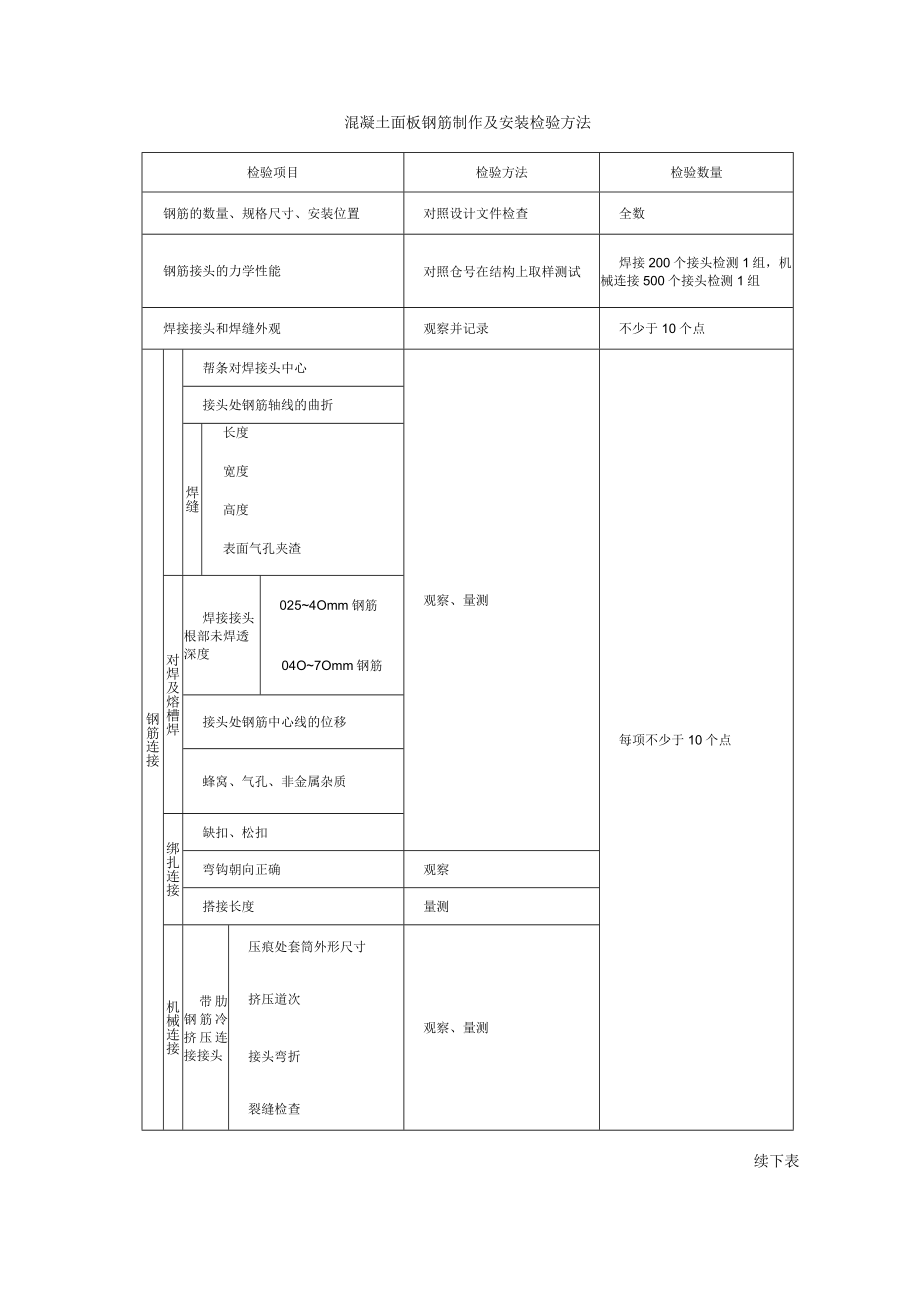 混凝土面板钢筋制作及安装检验方法.docx_第1页