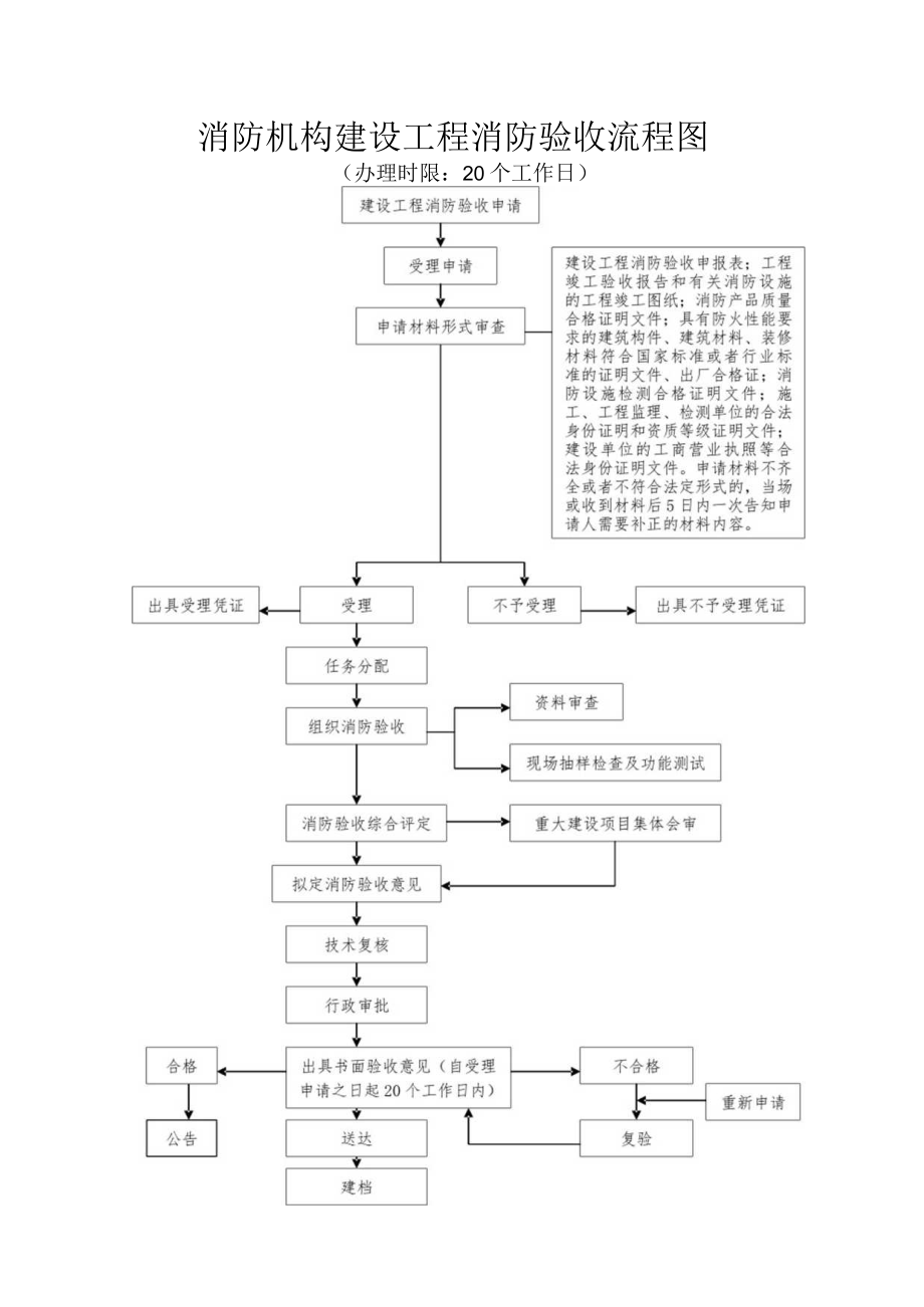 消防机构建设工程消防验收流程图办理时限20个工作日.docx_第1页