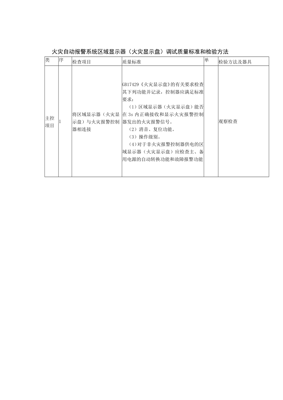 火灾自动报警系统区域显示器（火灾显示盘）调试质量标准和检验方法.docx_第1页