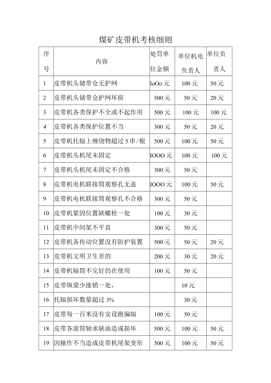 煤矿皮带机考核细则.docx_第1页