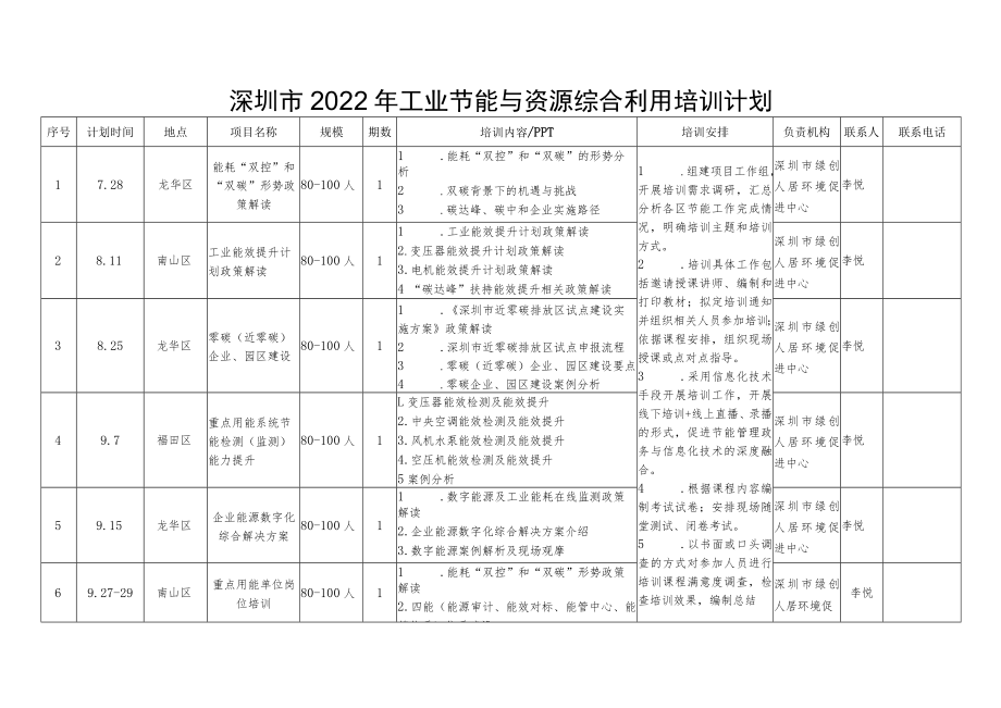 深圳市2022年工业节能与资源综合利用培训计划.docx_第1页