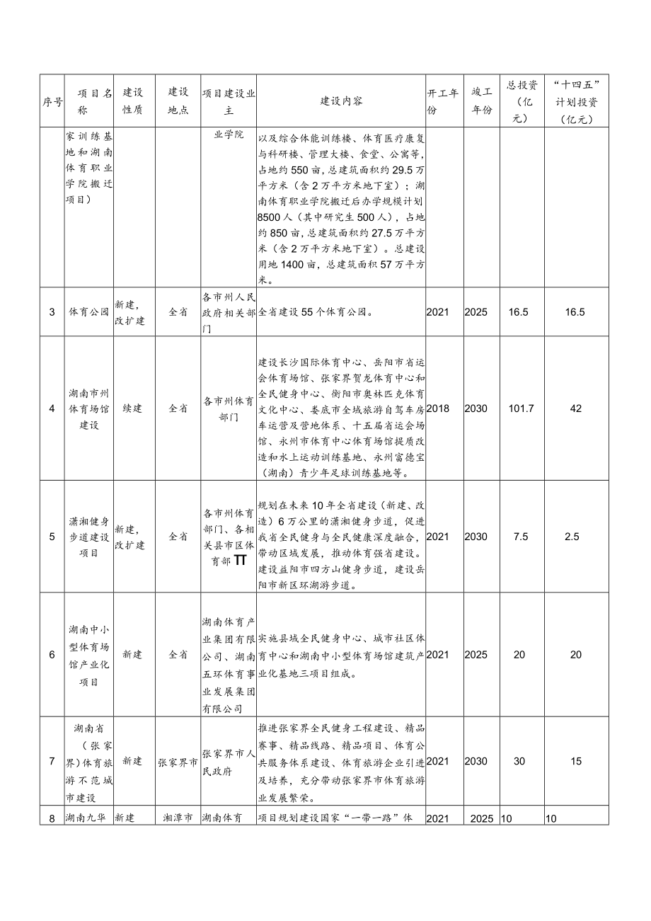 湖南省体育产业发展规划（2022—2025年）指标体系、重大工程项目汇总表.docx_第3页