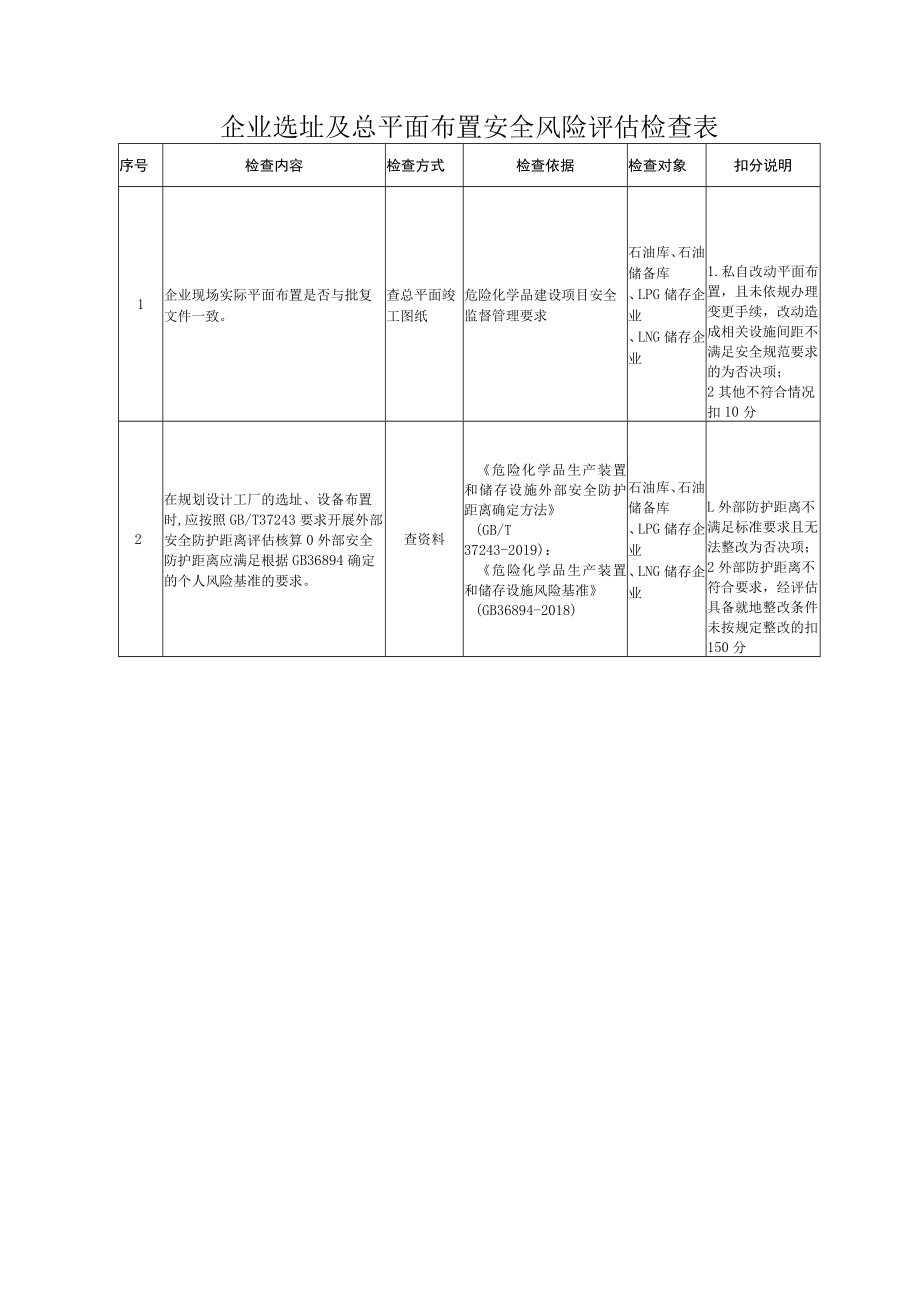 油气储存企业选址及总平面布置安全风险评估检查表.docx_第1页