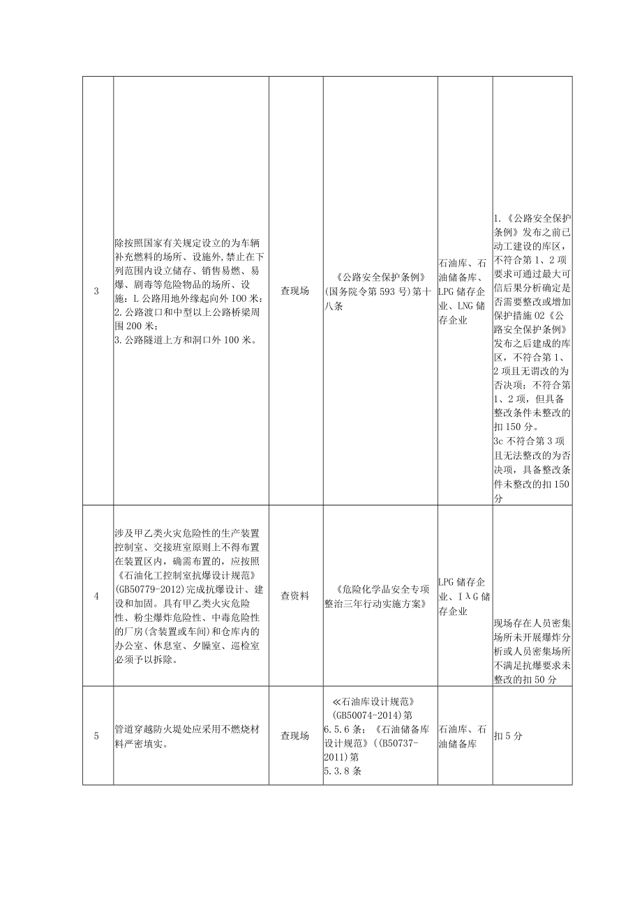 油气储存企业选址及总平面布置安全风险评估检查表.docx_第2页