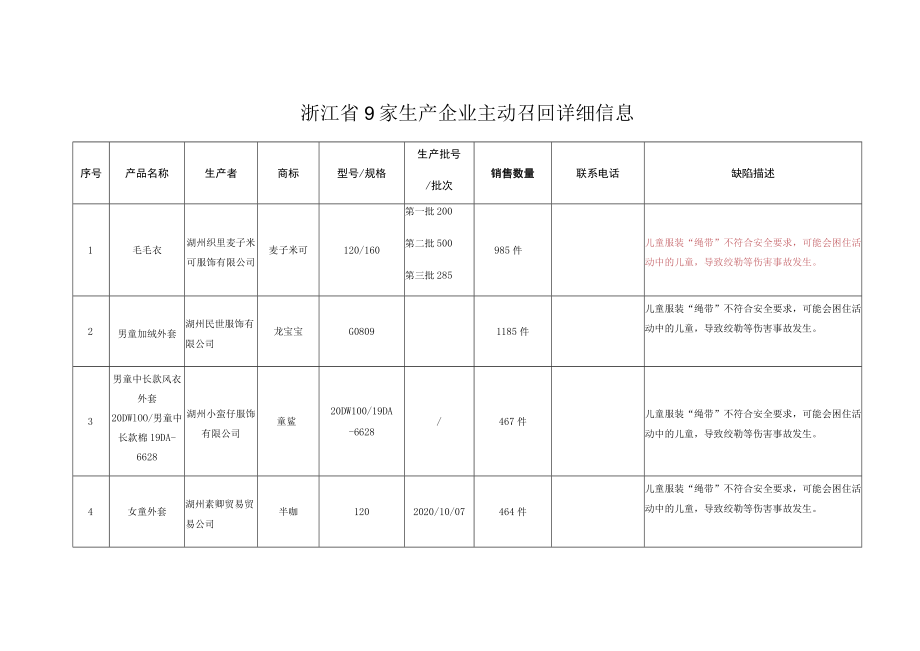 浙江省9家生产企业主动召回详细信息.docx_第1页