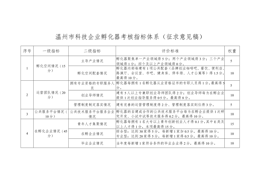 温州市科技企业孵化器和众创空间绩效考核办法.docx_第3页