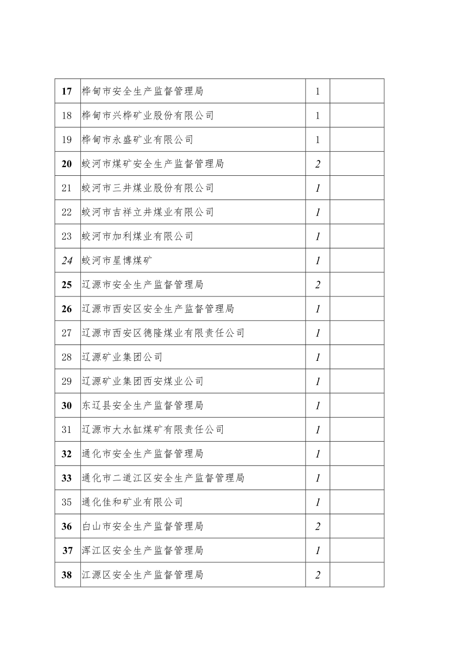 集中培训人员名额分配表.docx_第2页