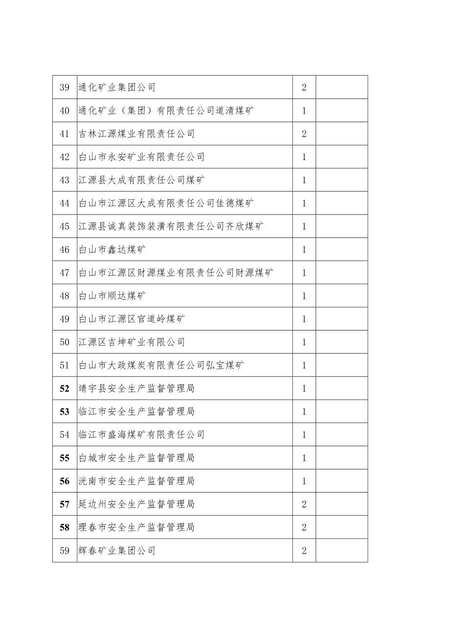 集中培训人员名额分配表.docx_第3页