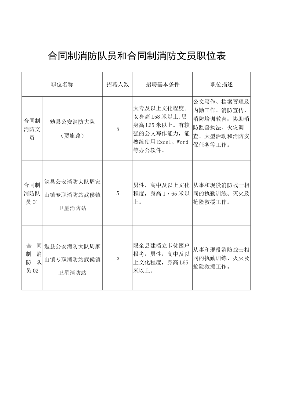 职位描述合同制消防队员和合同制消防文员职位表.docx_第1页