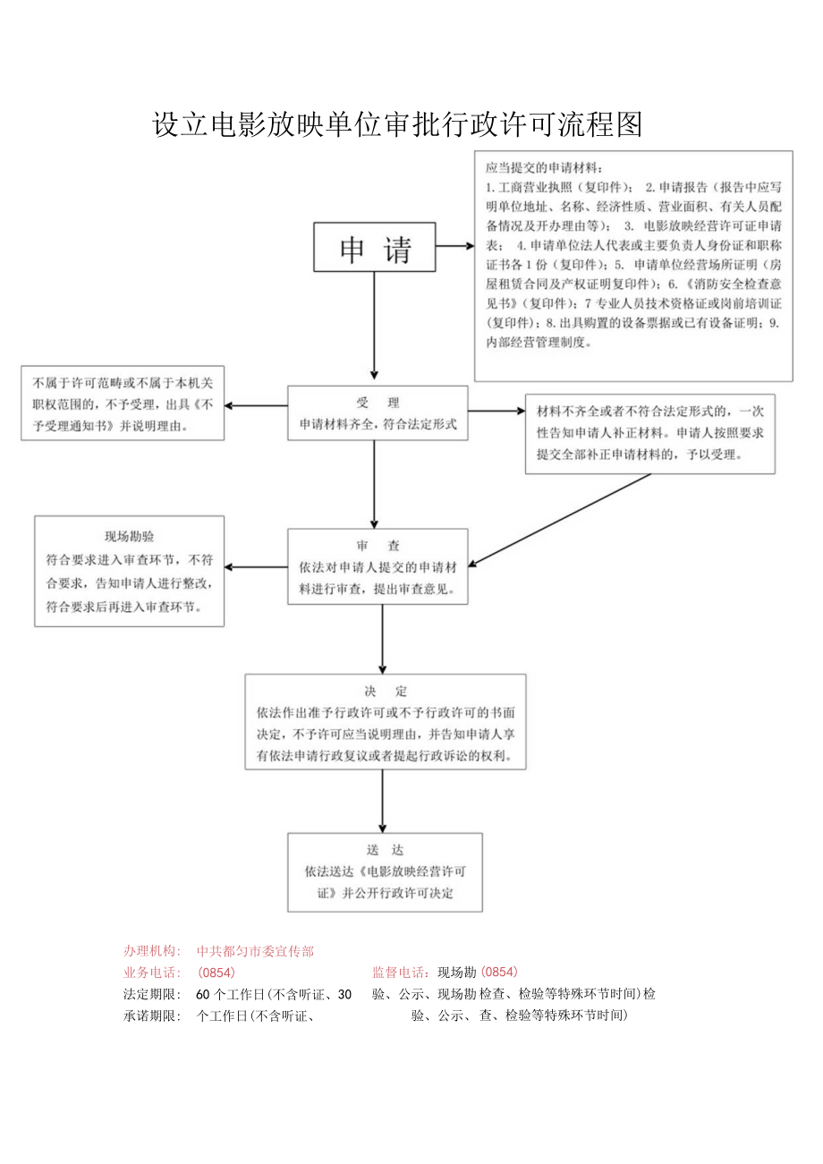 设立电影放映单位审批行政许可流程图.docx_第1页