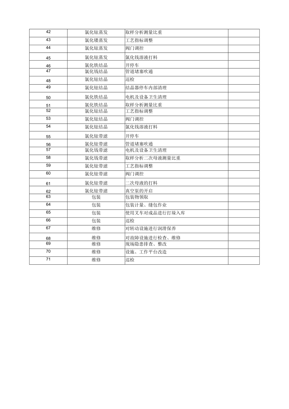 水溶肥车间作业活动清单.docx_第2页