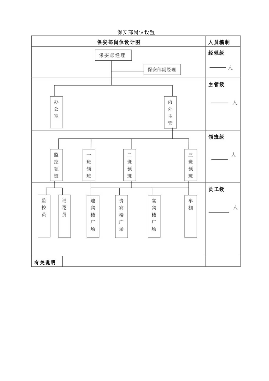 星级宾馆保安部管理规范.docx_第2页