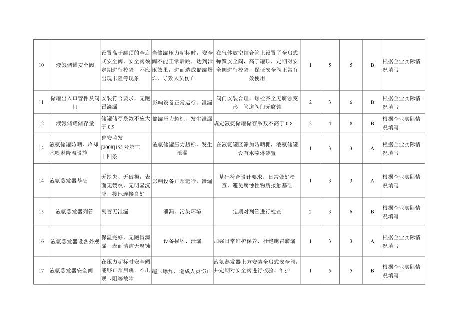 氨站安全检查表分析（SCL）.docx_第3页