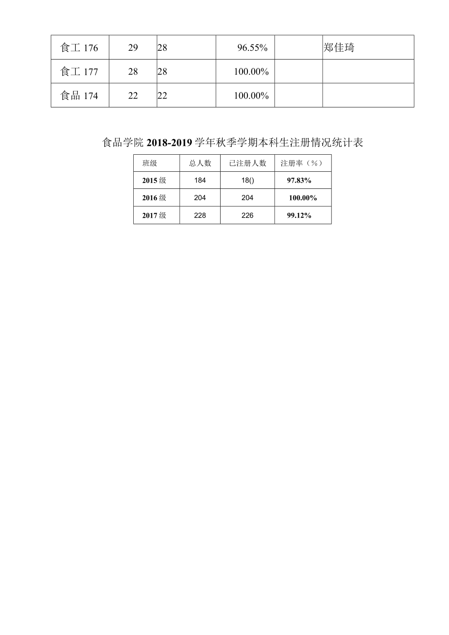 食品学院2018-2019学年秋季学期本科生注册情况统计表.docx_第2页