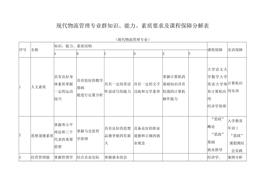 现代物流管理专业群知识、能力、素质要求及课程保障分解表.docx_第1页