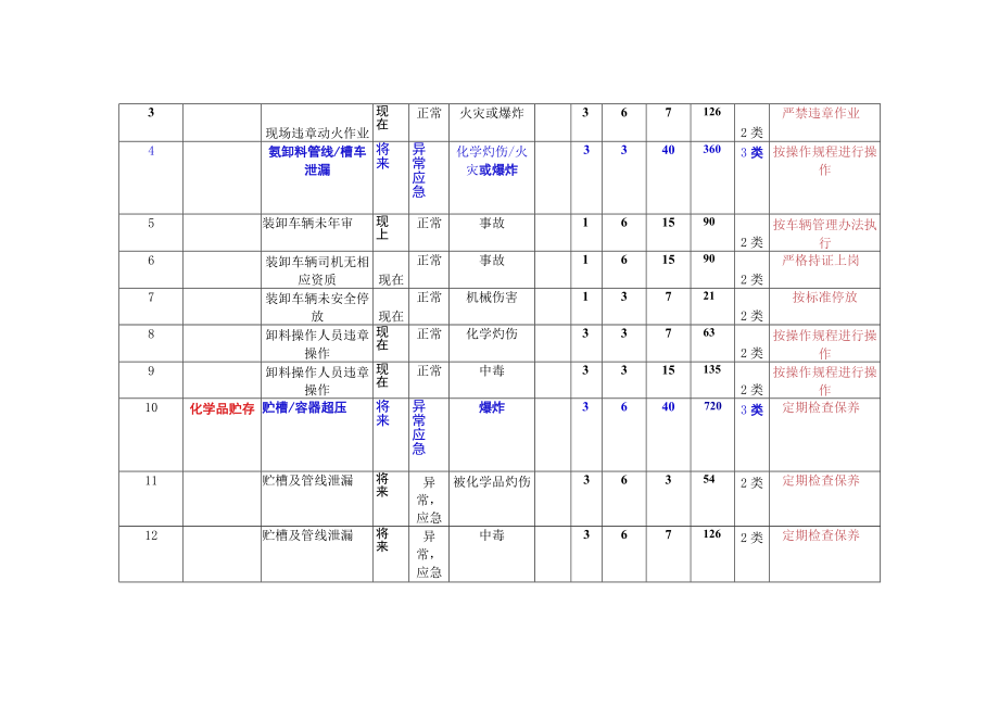 浸出岗位危险源辨识与风险评价清单.docx_第2页