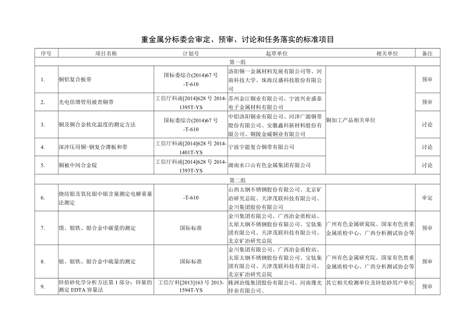 重金属分标委会审定、预审、讨论和任务落实的标准项目.docx_第1页