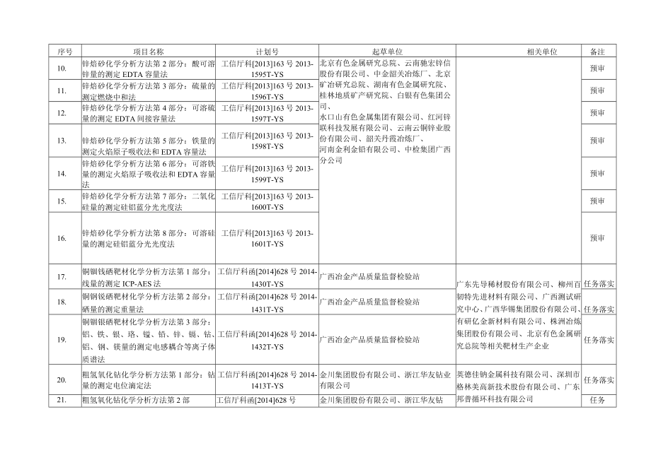 重金属分标委会审定、预审、讨论和任务落实的标准项目.docx_第2页