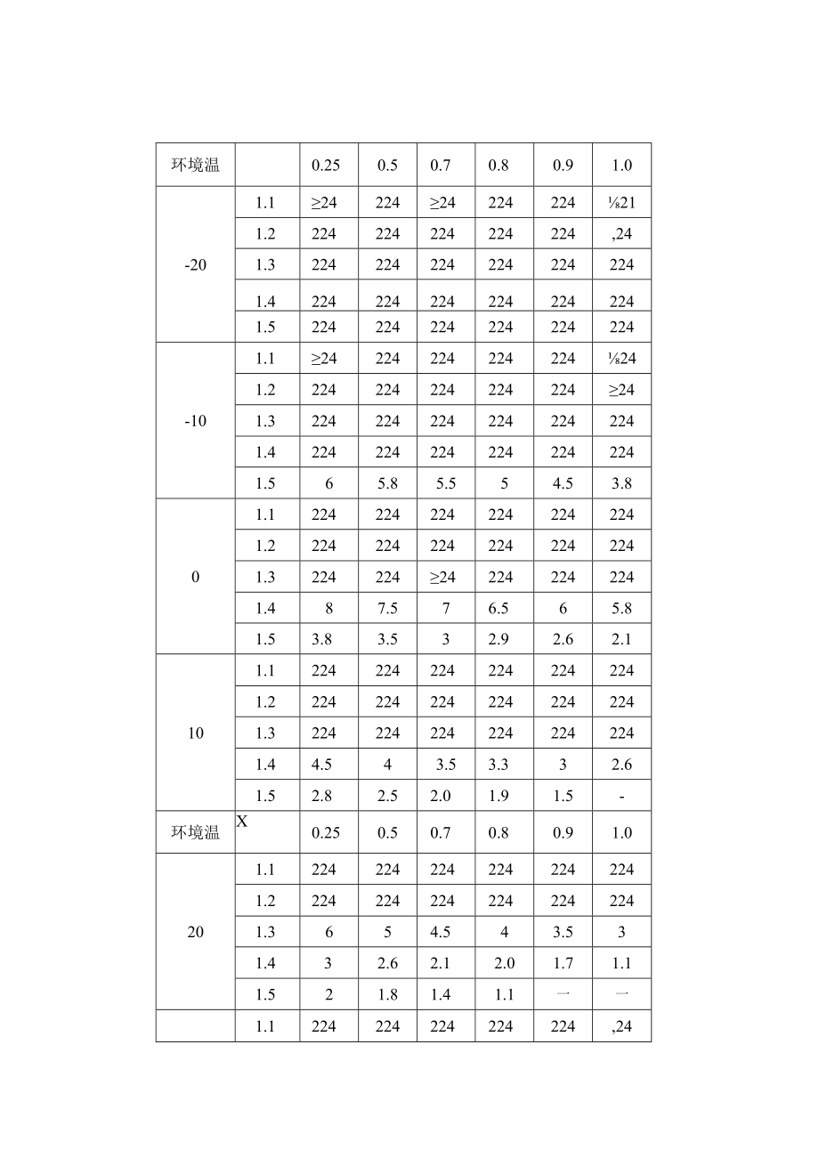 油浸变压器急救周期负载下的运行时间.docx_第3页