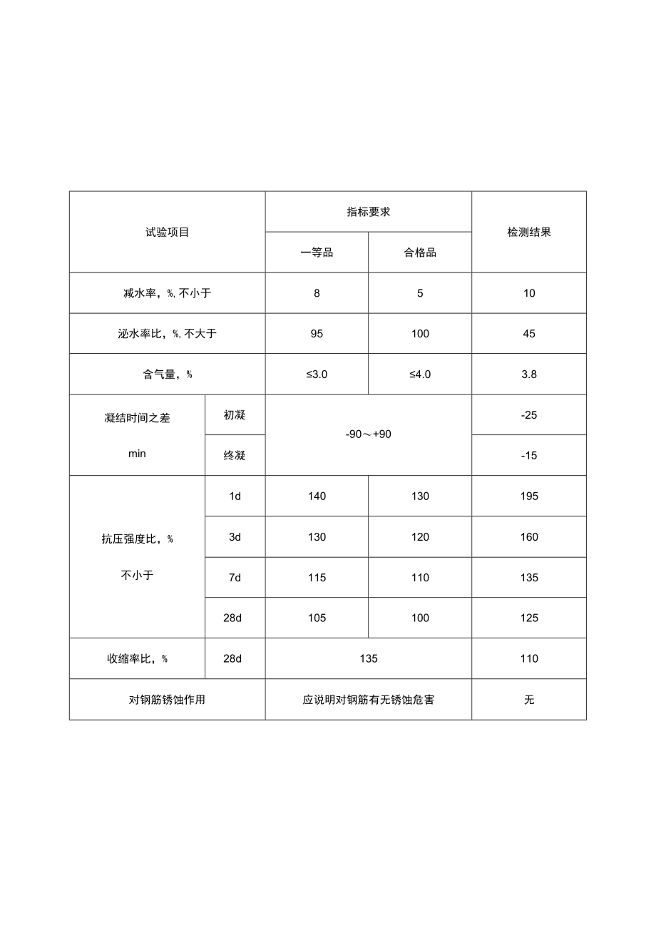 外加剂检测结果.docx_第2页