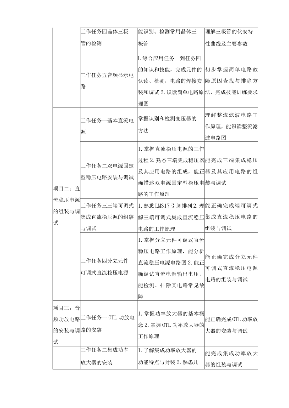 《简单电子线路的装接与维修》课程标准.docx_第3页