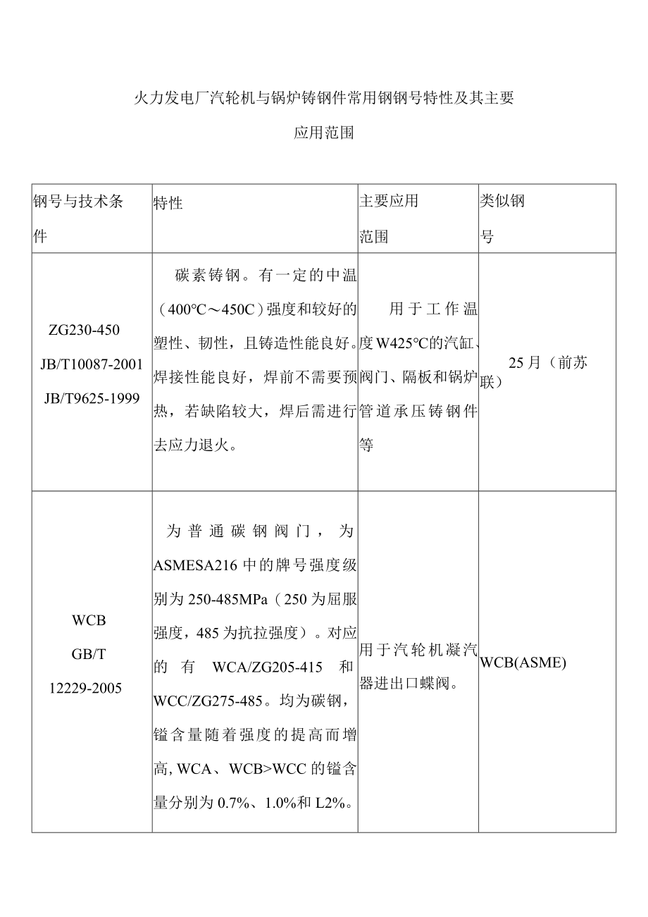 火力发电厂汽轮机与锅炉铸钢件常用钢钢号特性及其主要应用范围.docx_第1页