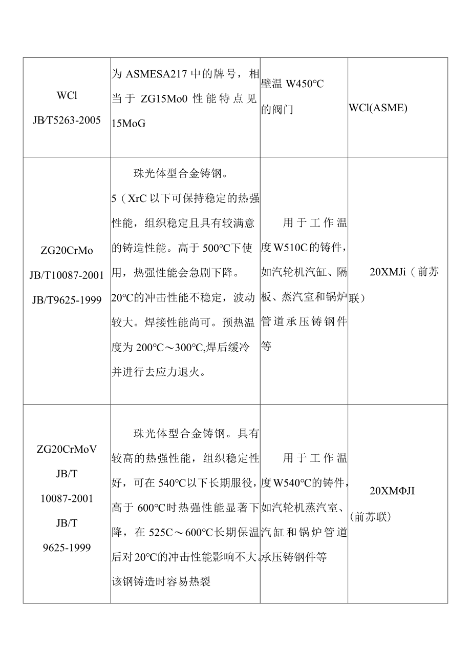 火力发电厂汽轮机与锅炉铸钢件常用钢钢号特性及其主要应用范围.docx_第2页