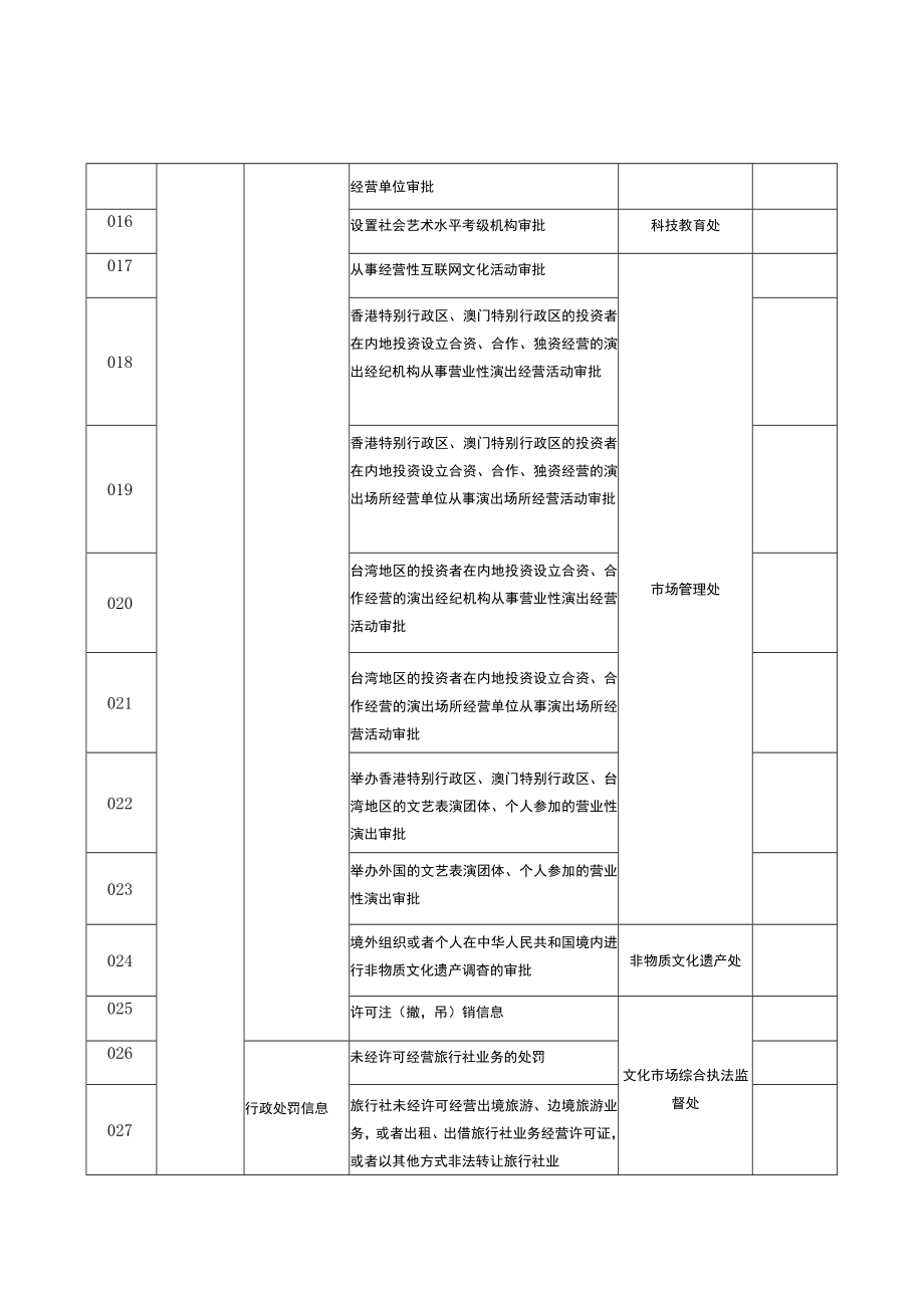 浙江省文化和旅游厅信用信息资源目录.docx_第2页