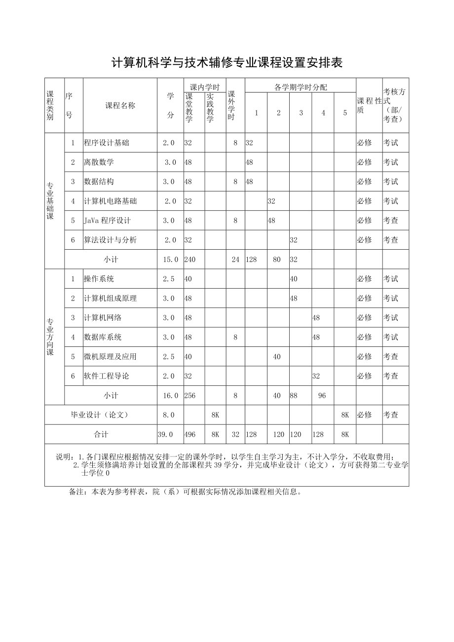 计算机科学与技术辅修专业培养方案专业介绍.docx_第2页