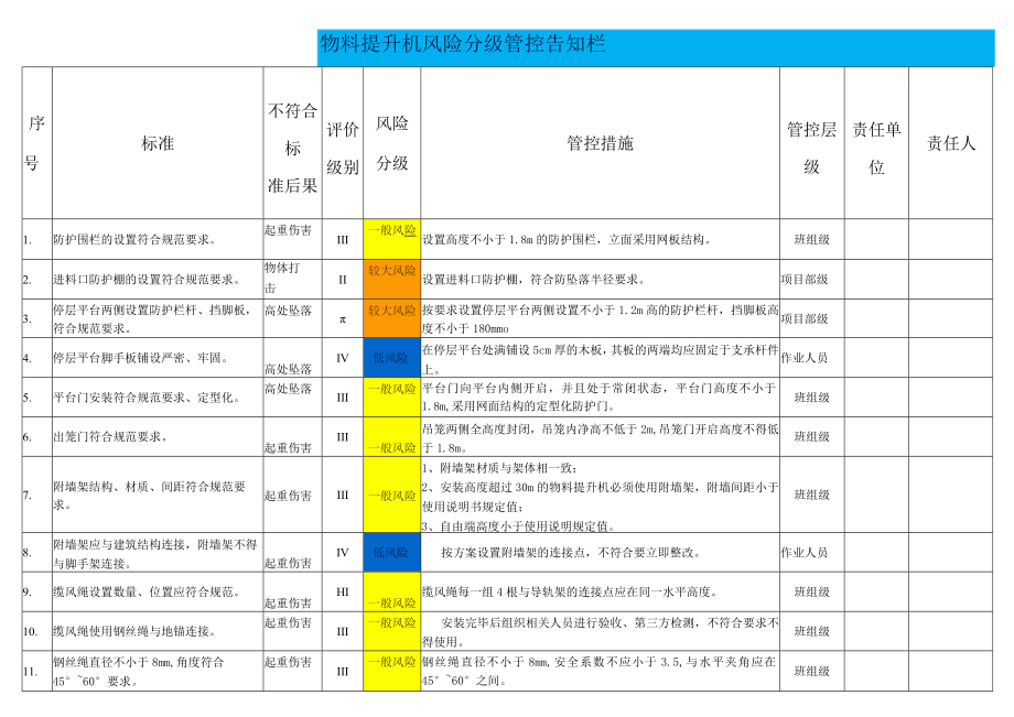 物料提升机风险分级管控告知栏.docx_第1页