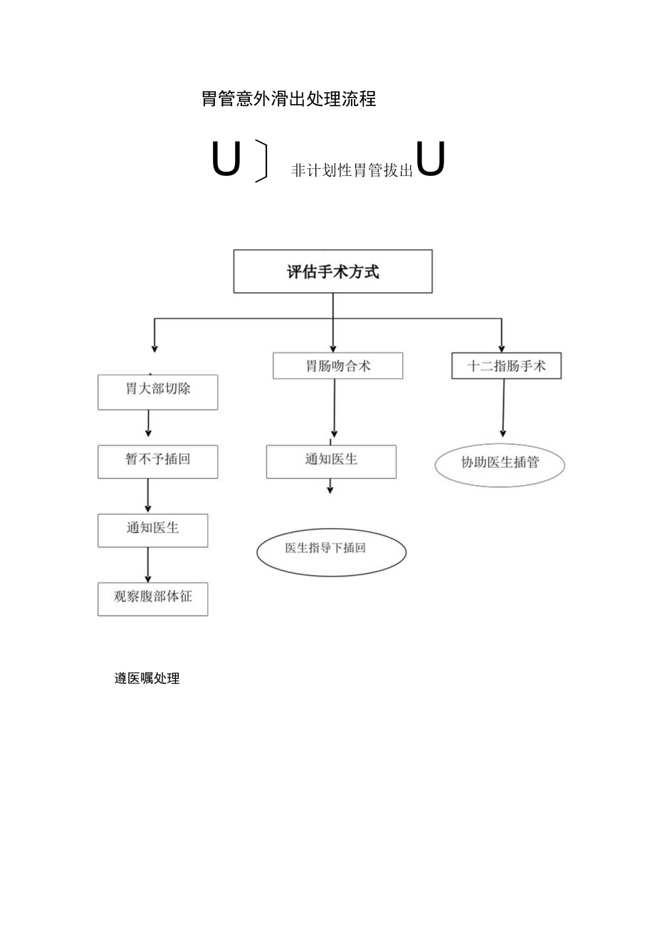 胃管意外滑出处理流程.docx_第1页