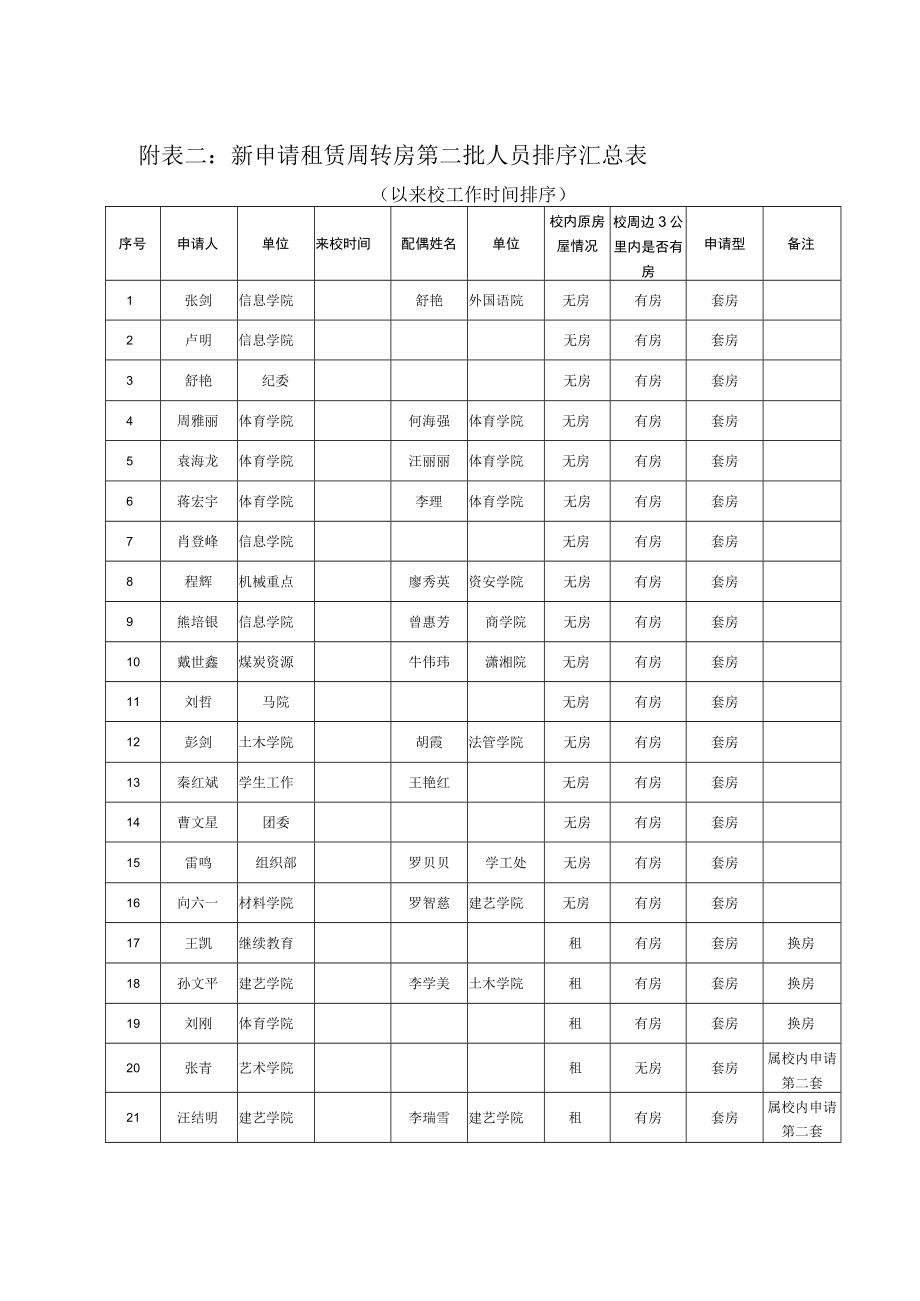 表二新申请租赁周转房第二批人员排序汇总表.docx_第1页