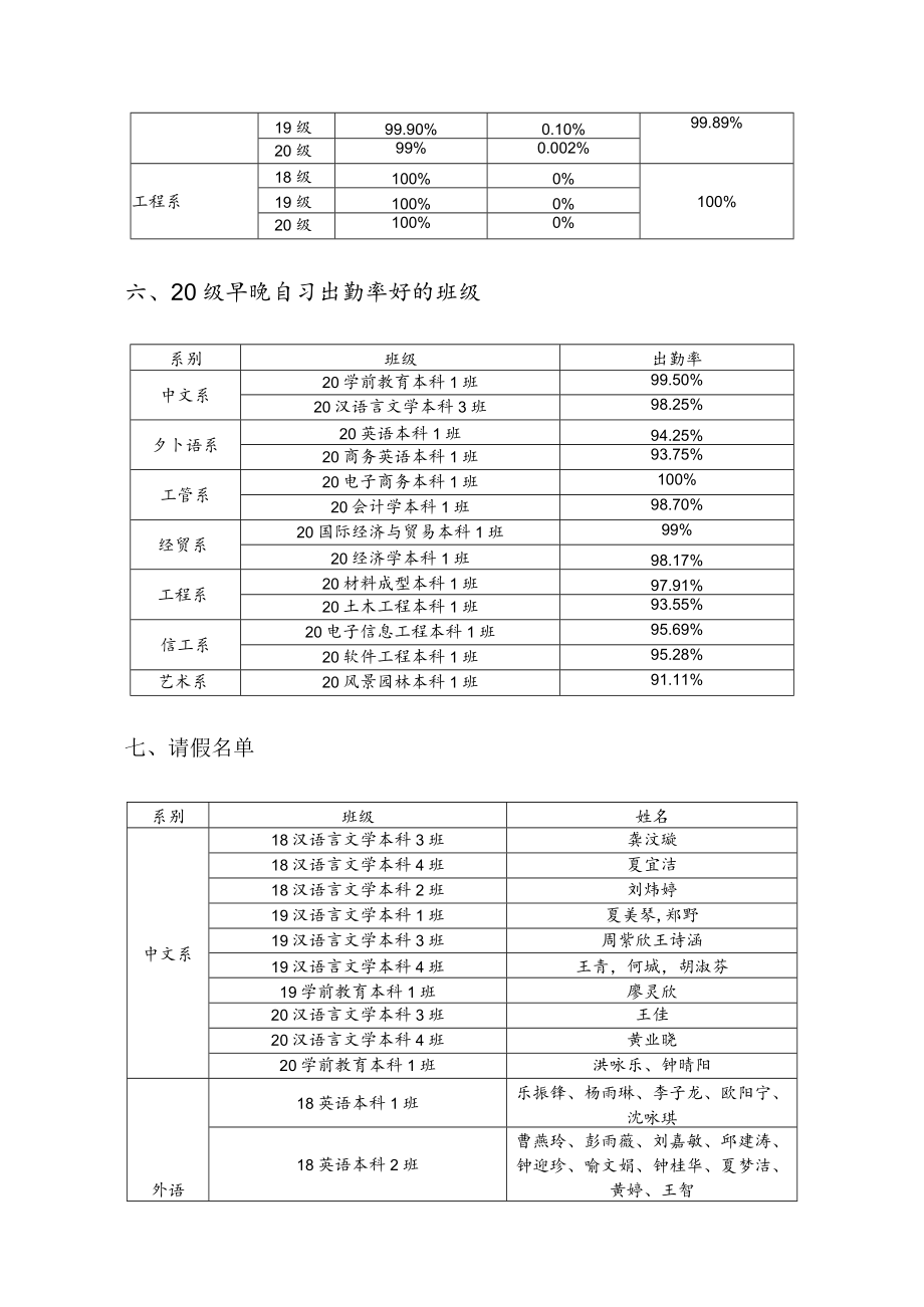 第六周全院到课率统计表.docx_第3页