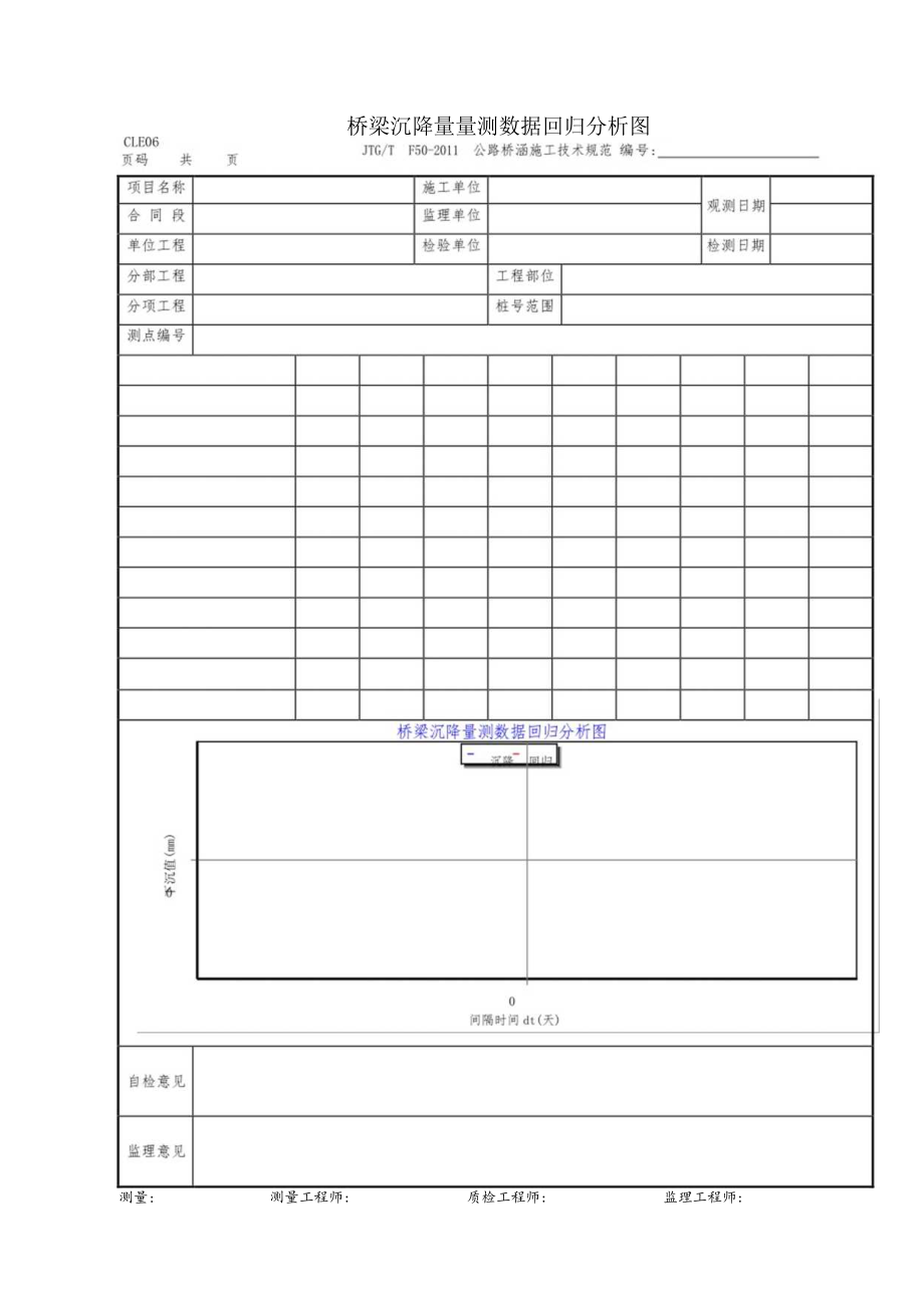 桥梁沉降量量测数据回归分析图.docx_第1页