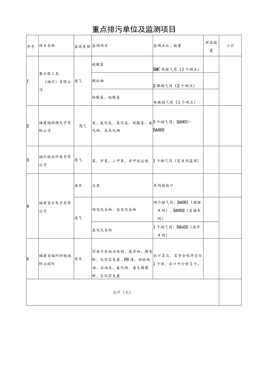 重点排污单位及监测项目.docx_第1页