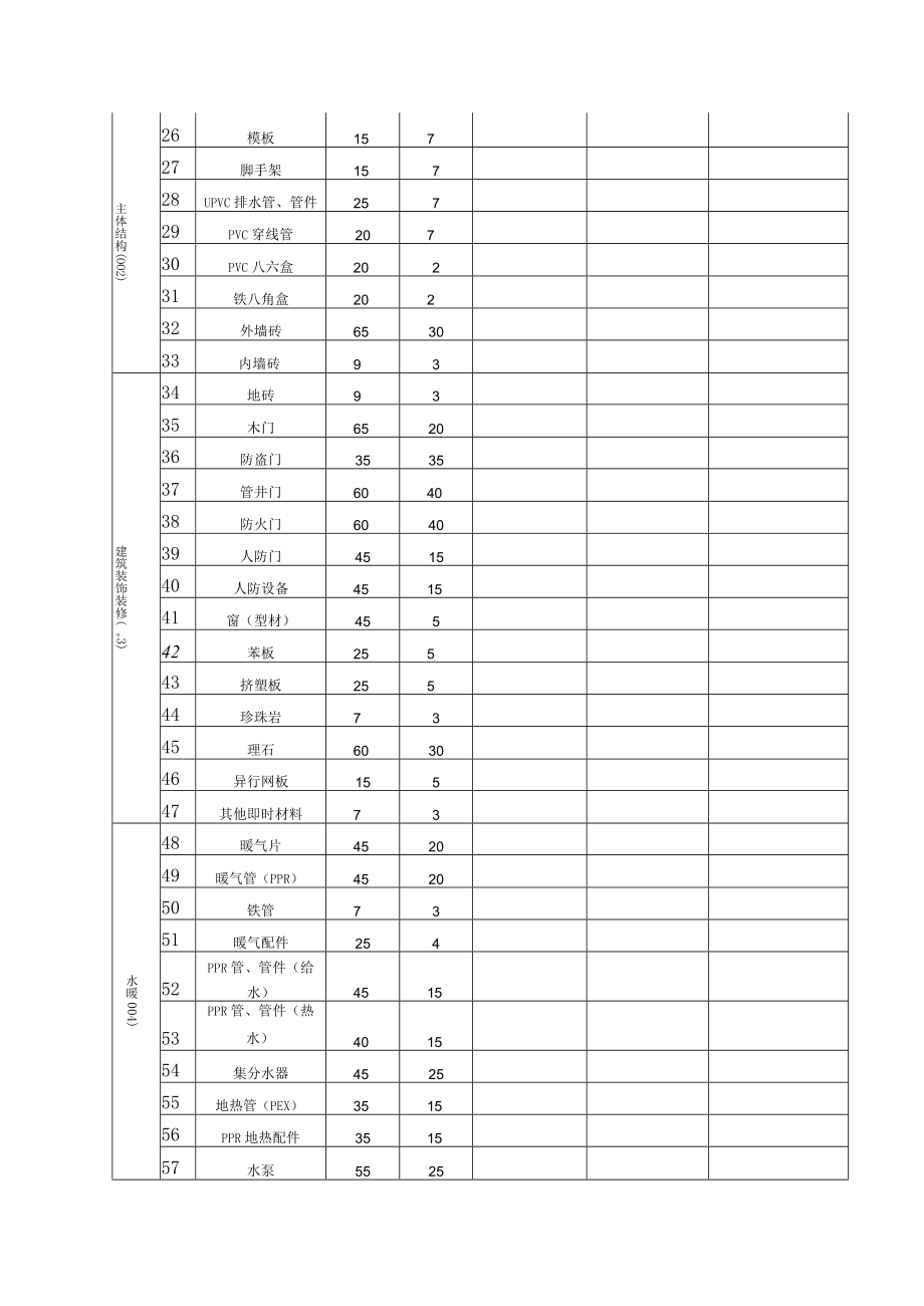 材料、设备进场时间表.docx_第2页