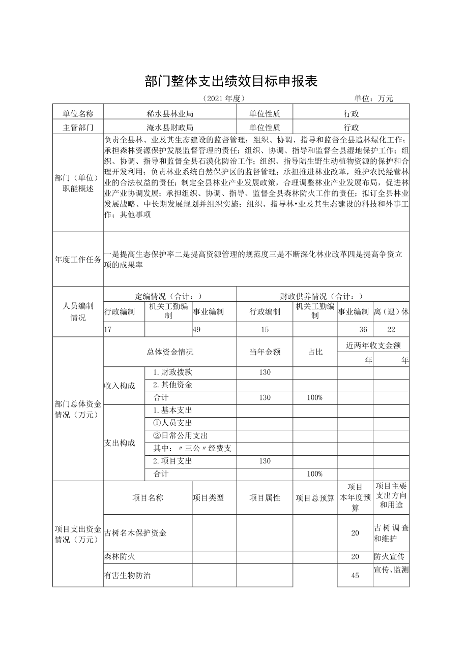 部门整体支出绩效目标申报表.docx_第1页